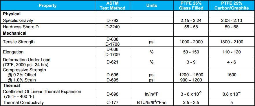 PTFE Glass and Carbon